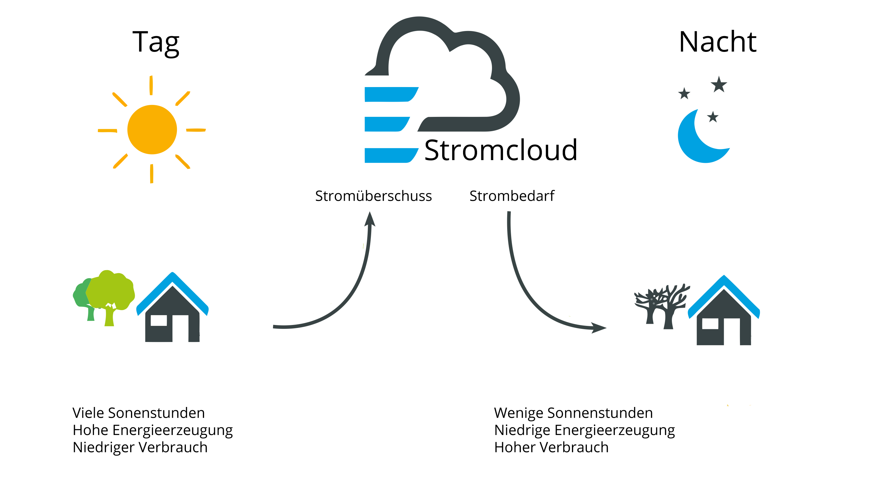 Stromcloud Prinzip