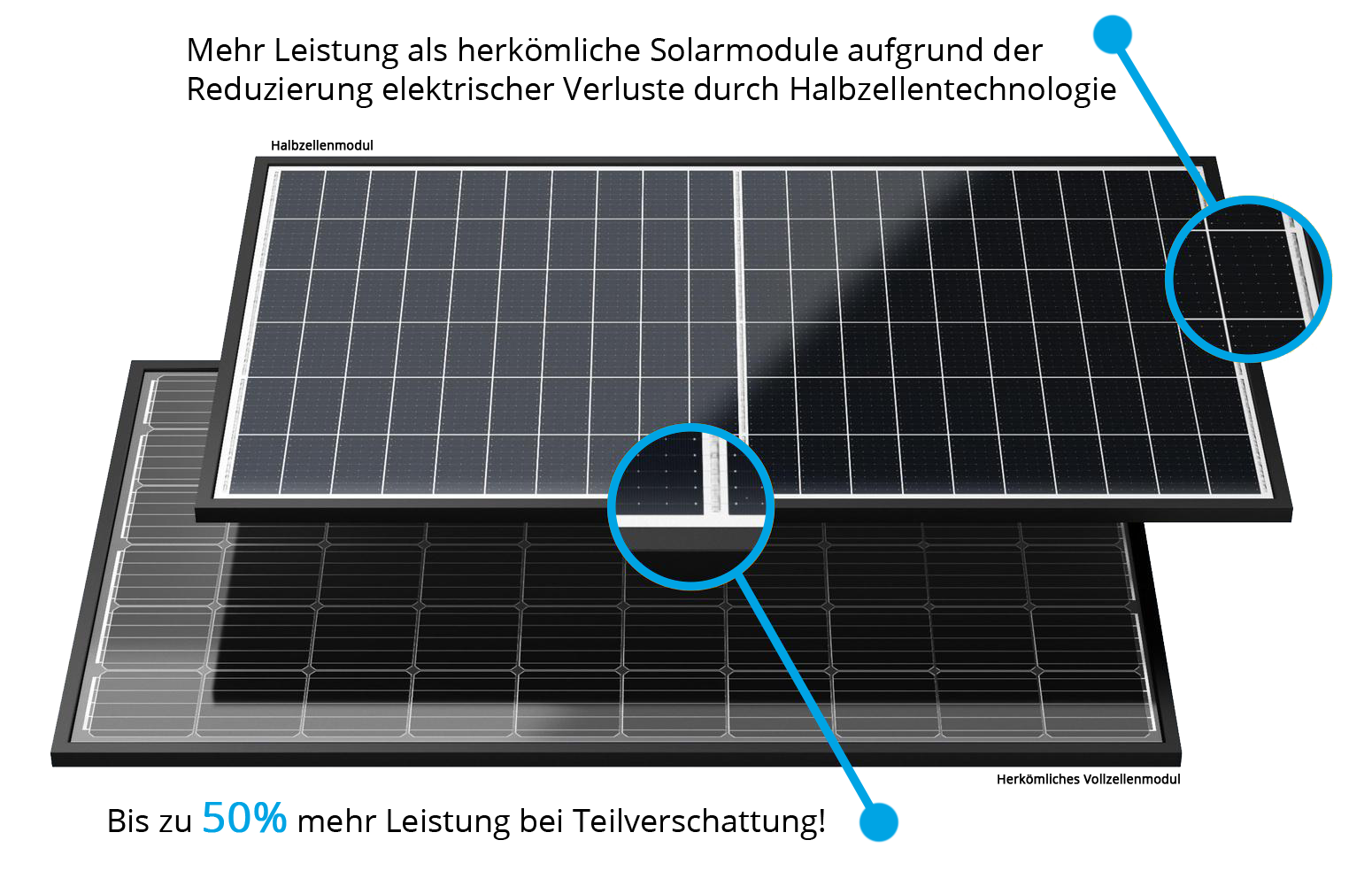 Vorteile Halbzellentechnologie Solar